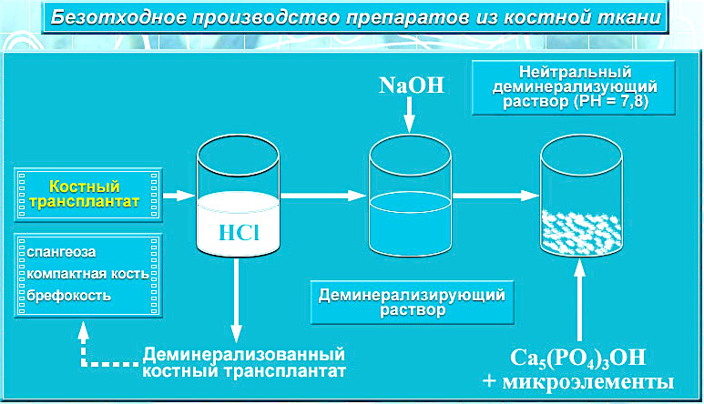 ТЕХНОЛОГИЯ ПОЛУЧЕНИЯ  АЛЛОГЕННОГО ГИДРОКСИАПАТИТА